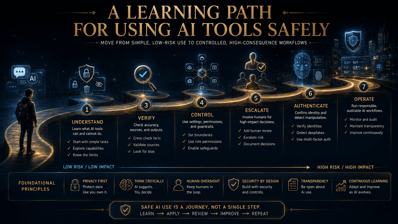 Learning path for how to use AI tools safely: privacy, verification, access and human oversight