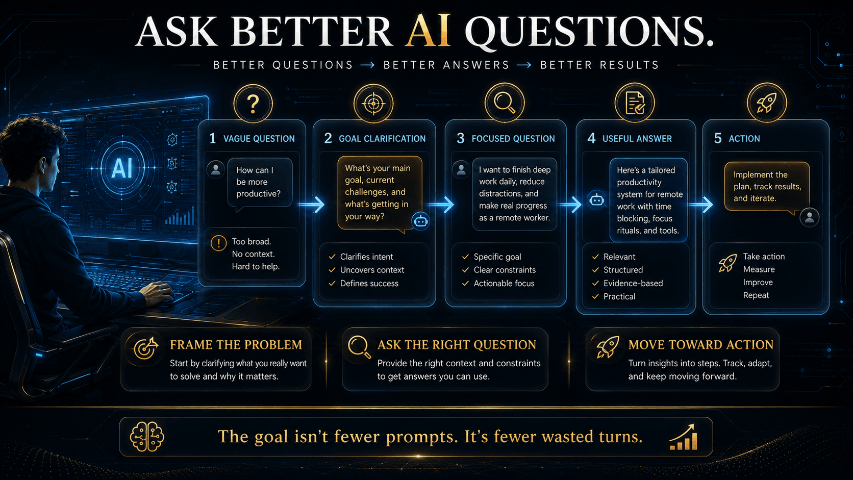 How to ask AI better questions to save time and get useful answers