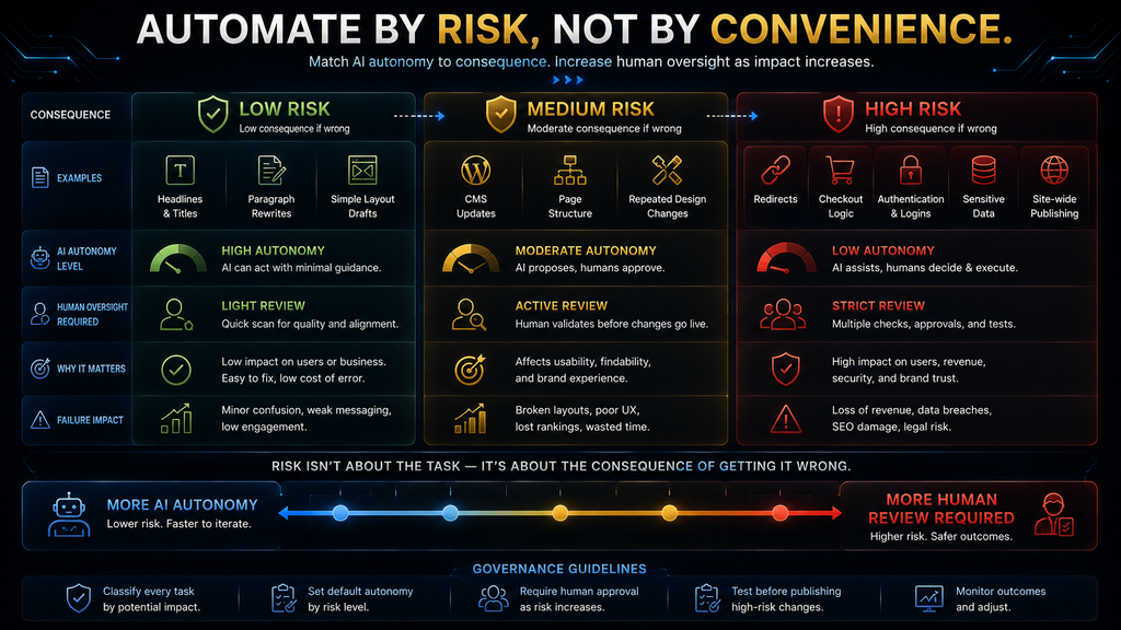 Risk-based framework showing which AI website tasks need more human review