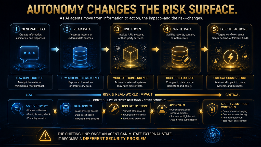 AI agent risk increasing as systems gain permissions to modify external systems