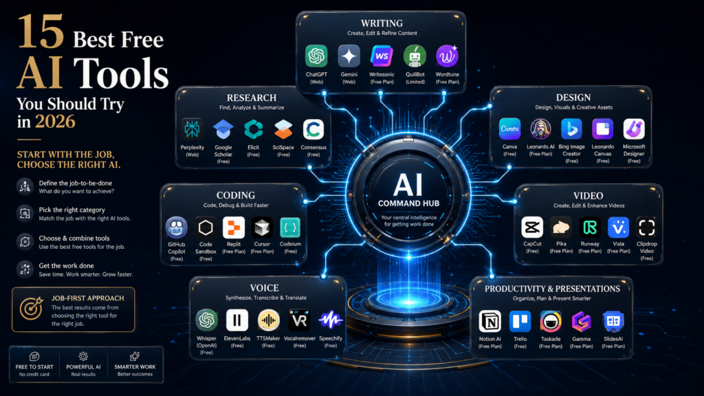 Comparison of 15 best free AI tools organized by writing, research, design, coding, video, voice and productivity