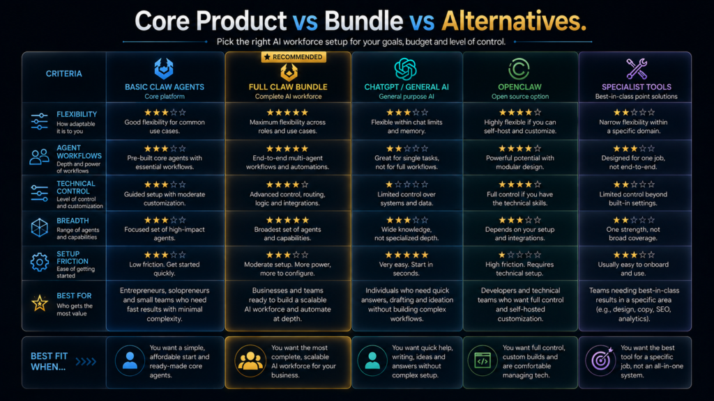 Buyer decision matrix comparing Claw Agents AI core, full bundle, ChatGPT, OpenClaw and specialist tools.