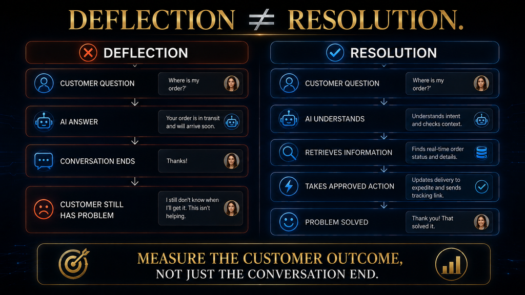 Difference between AI customer-service deflection and actual customer resolution