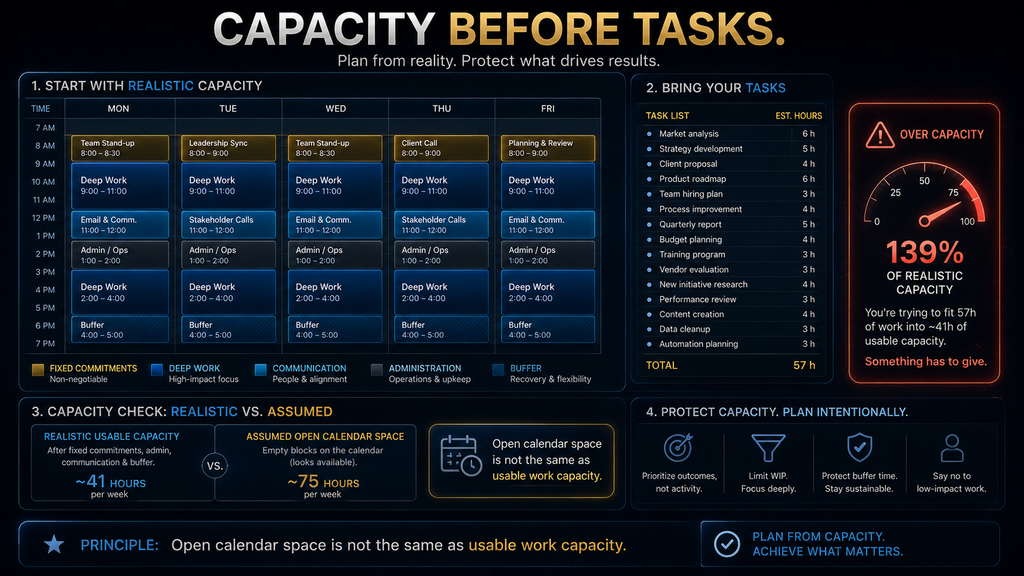 Weekly AI planning process from workload review through outcomes, capacity, prioritization and time blocking