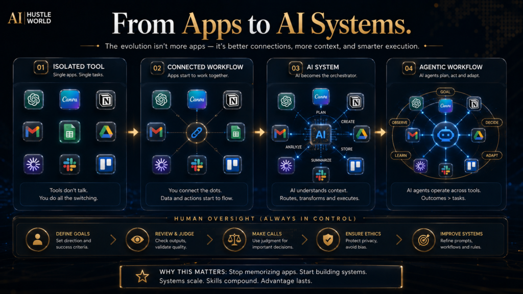 Evolution from isolated AI apps to connected AI systems and agents working across multiple tools.