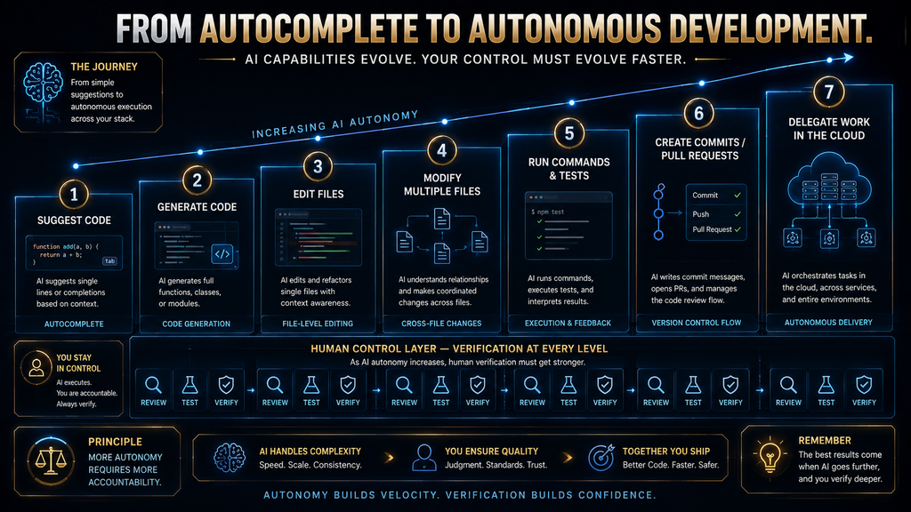 AI coding autonomy ladder from code suggestions to delegated software development