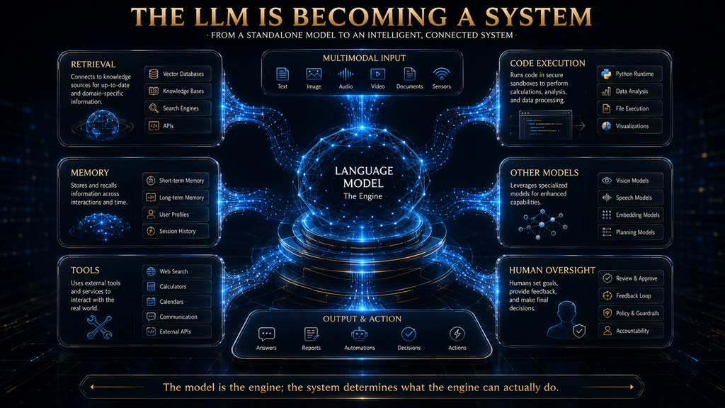 Evolution from standalone language model to multimodal AI system with retrieval, tools and agents.