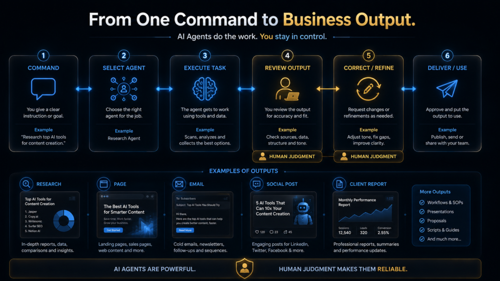 Claw Agents AI workflow showing command, specialized agent selection, execution, review and delivery.