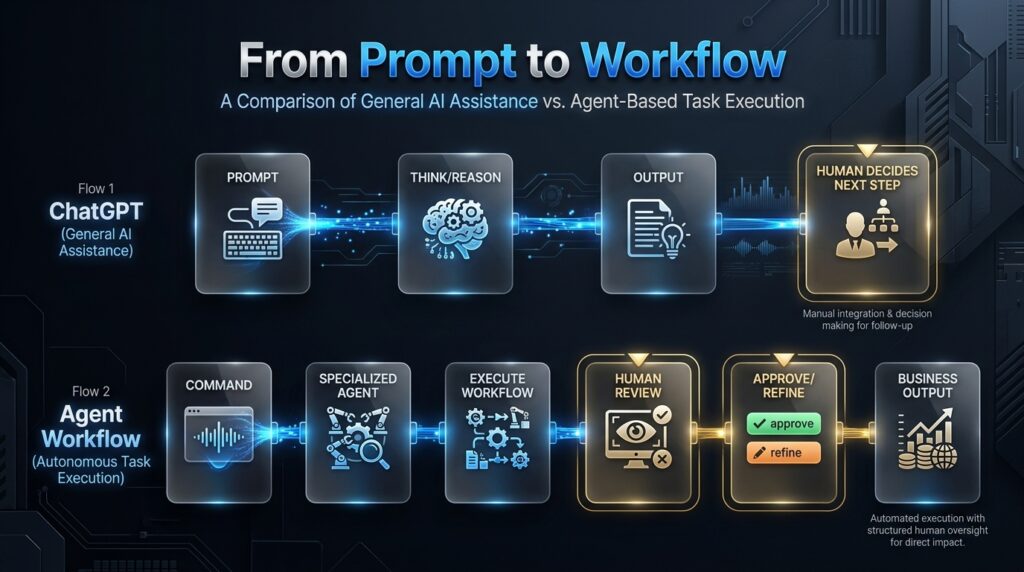 Comparison of ChatGPT's prompt-to-output process and an agent workflow from command to execution, review and approval.