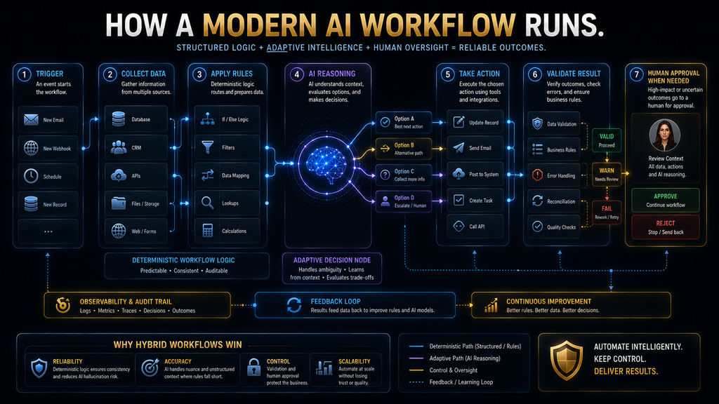 AI workflow automation process from trigger through data, AI reasoning, action, validation, and human approval