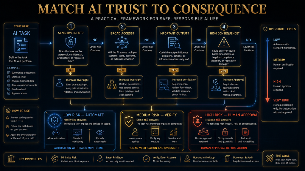 AI decision framework matching data sensitivity access output risk and consequence