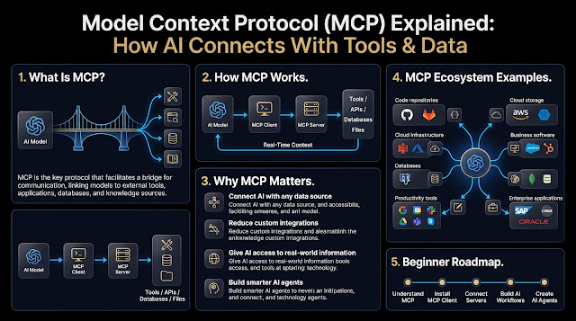 AI applications connecting to many external tools and data sources through a standardized protocol
