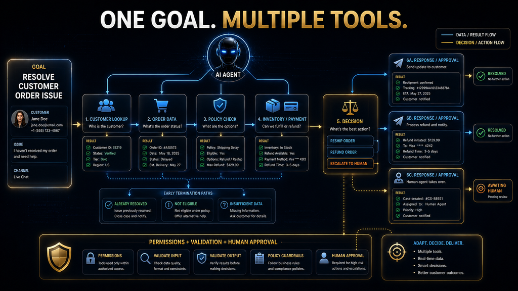 AI agent chaining customer lookup order lookup policy check inventory and communication tools to resolve a task