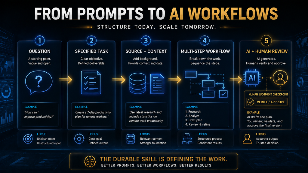 Evolution from simple AI prompt to structured AI workflow with source material and human review