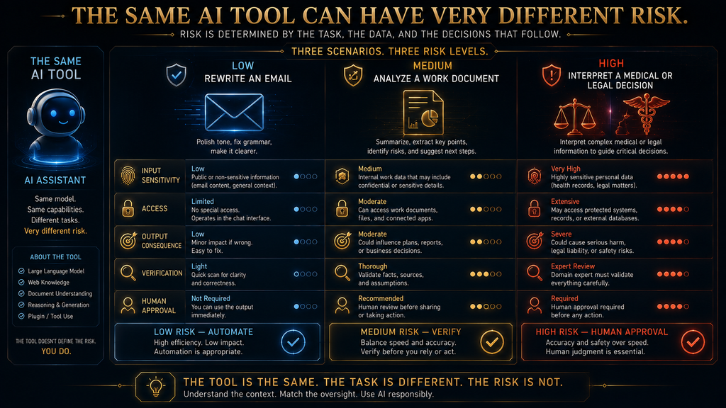 Comparison of low medium and high consequence AI tasks and required human oversigh