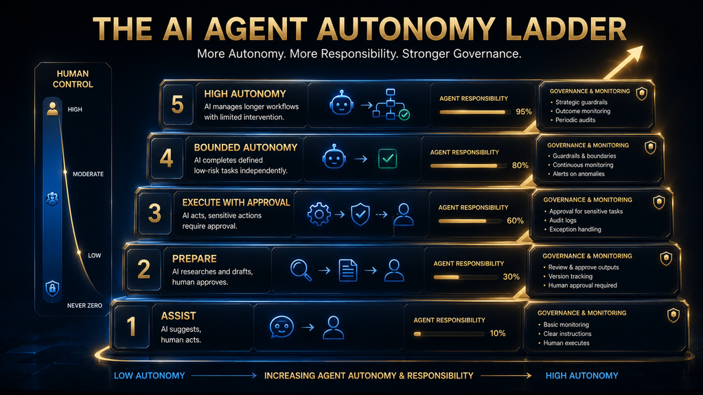 AI agent autonomy ladder from human assistance to bounded and high autonomy