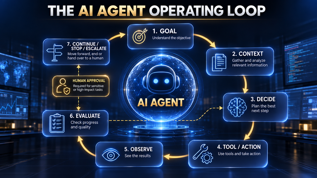 AI agent operating loop showing goal context decision action observation evaluation and repetition