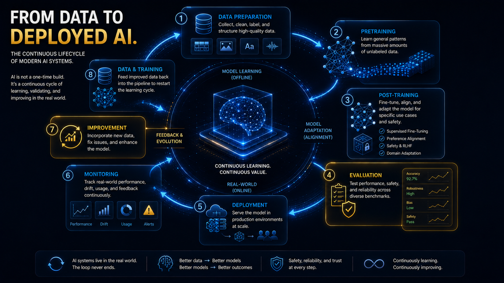 Why AI data quality depends on accuracy relevance coverage and currency, not just volume