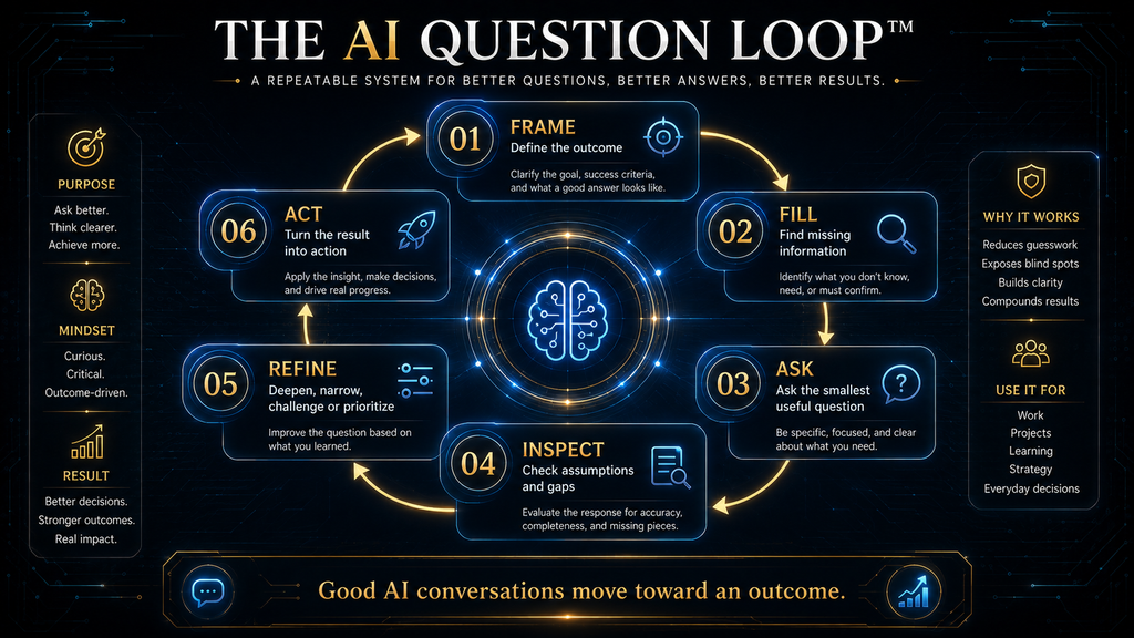 AI Question Loop showing frame fill ask inspect refine and act