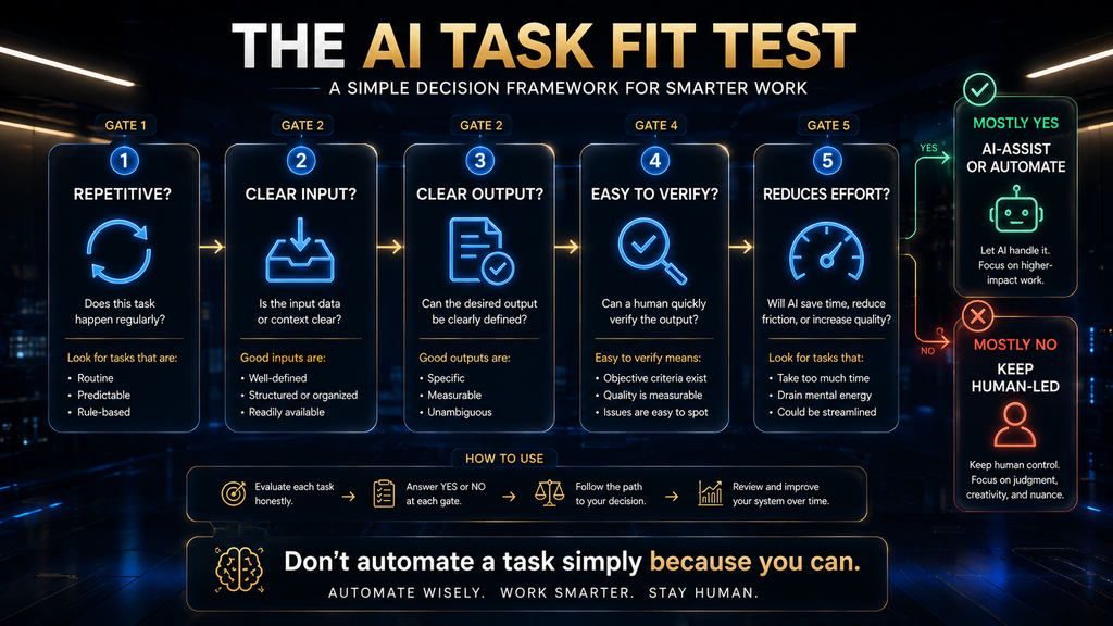 Comparison showing which types of work should be AI assisted, automated or human led