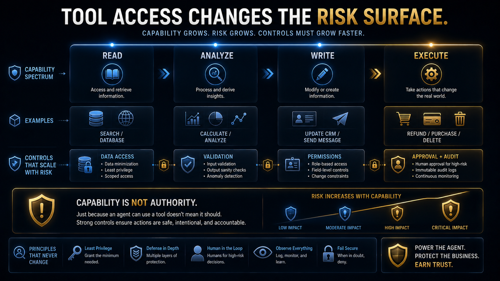 AI agent risk increasing from read access to write and consequential actions