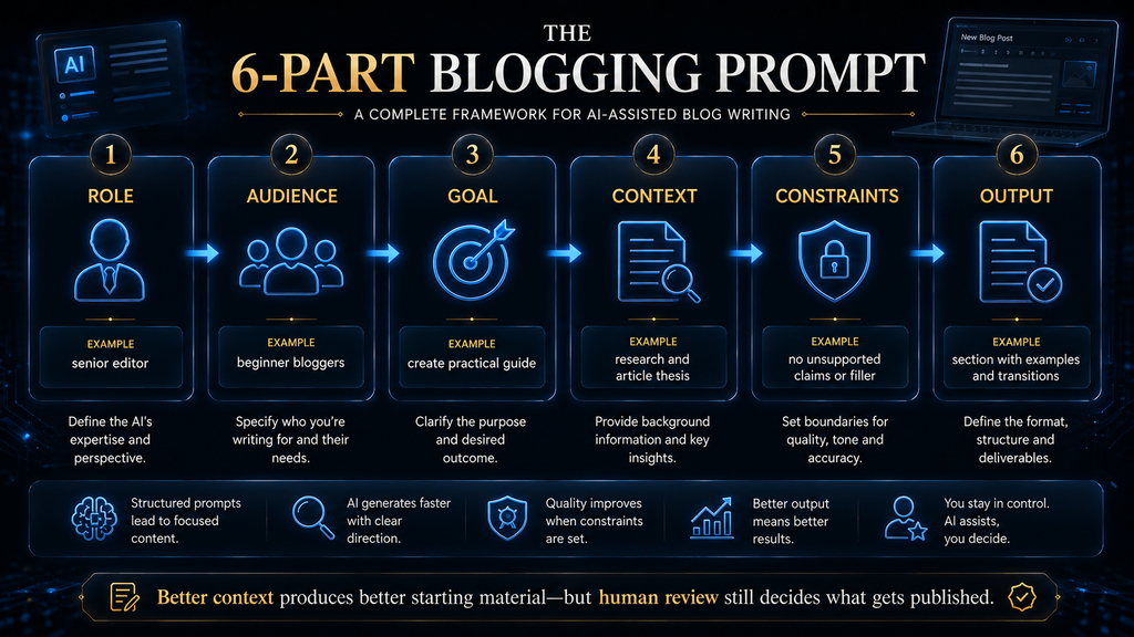 THE 6-PART BLOGGING PROMPT.” Show six connected blocks: ROLE → AUDIENCE → GOAL → CONTEXT → CONSTRAINTS → OUTPUT