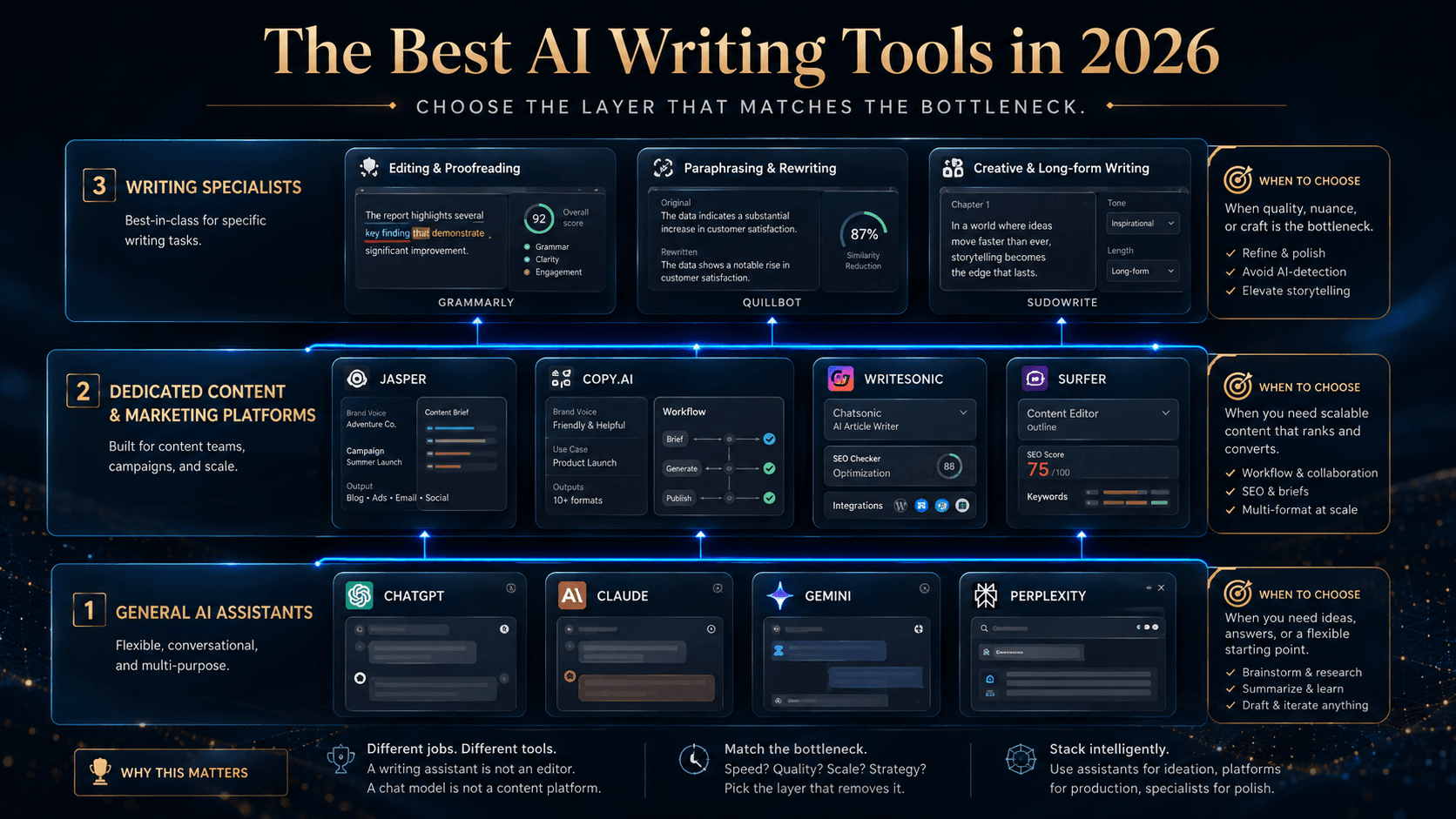 How the best AI writing tools split into three market layers
