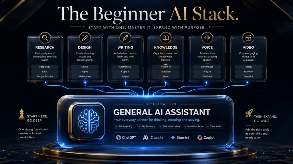 Beginner AI stack showing one general AI assistant followed by specialized tools for research, design, writing, voice and video.