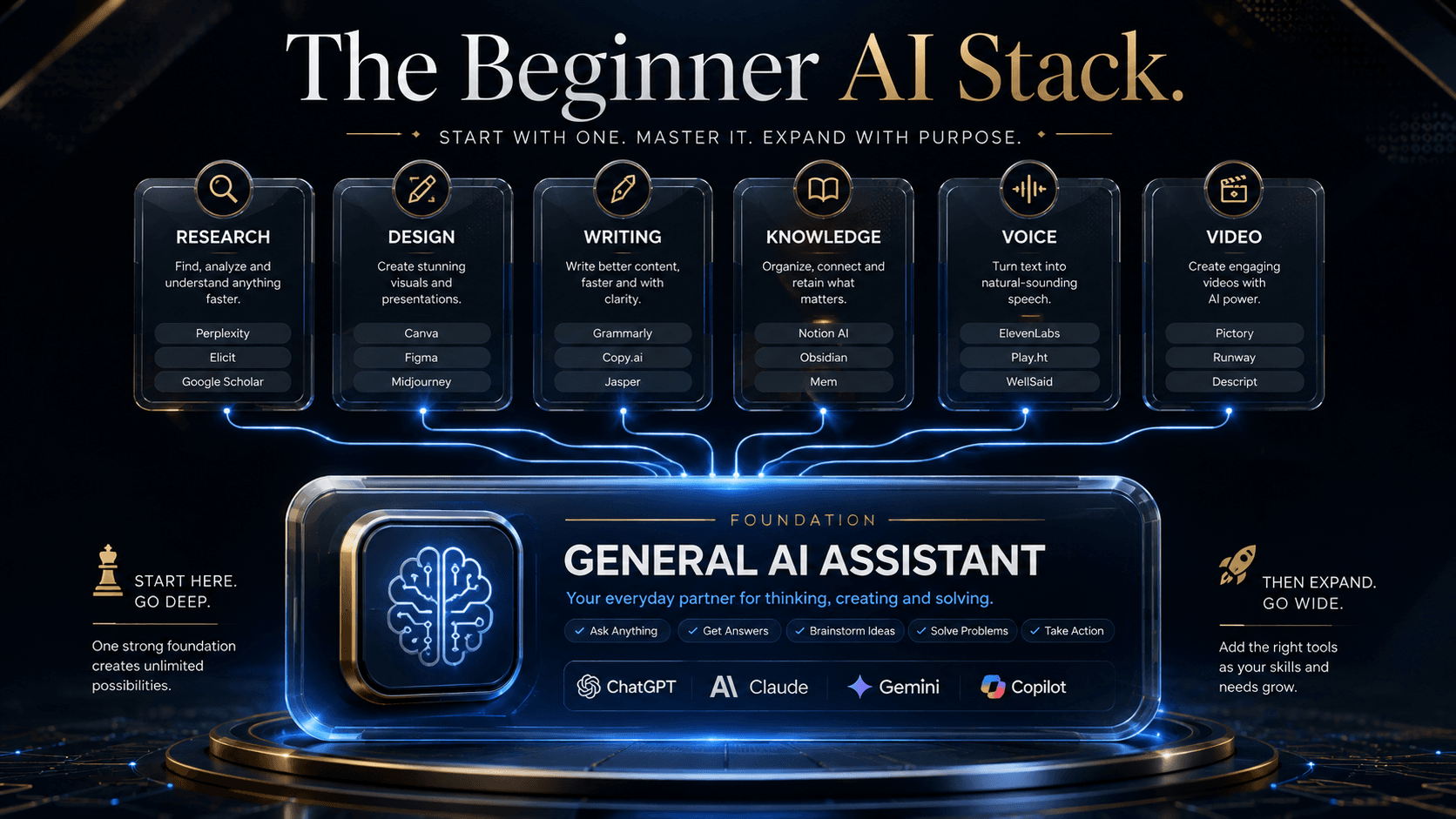 The beginner AI stack: best AI tools for beginners by task