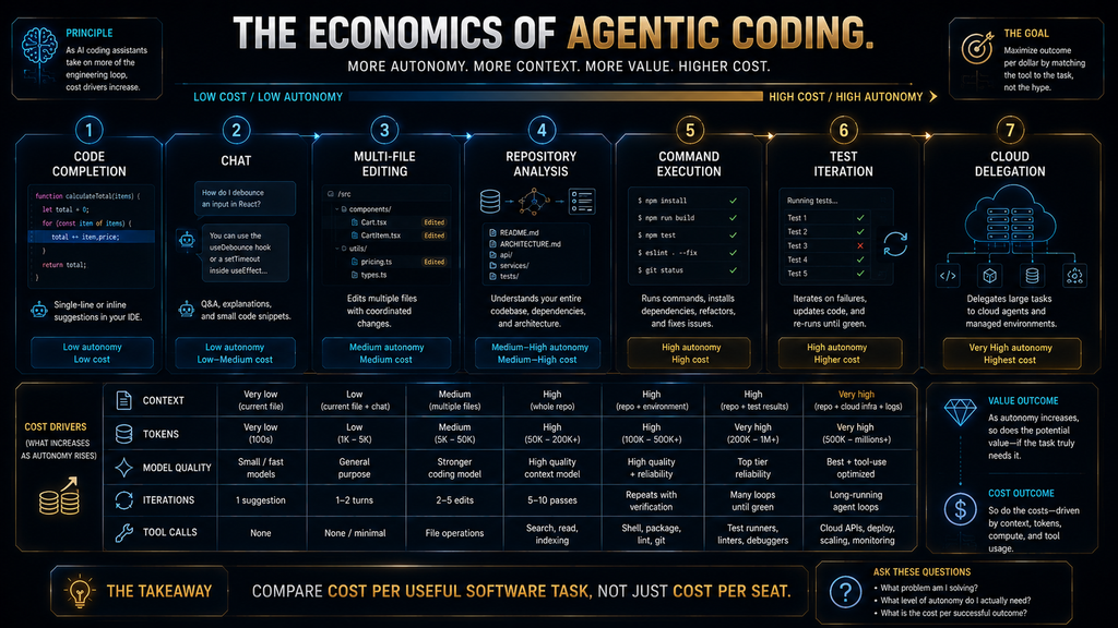 AI coding cost increasing with context model usage agent autonomy and task complexity