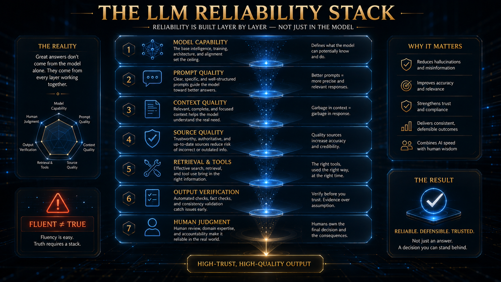 LLM reliability framework showing model capability, context, source quality, retrieval, verification and human judgment.