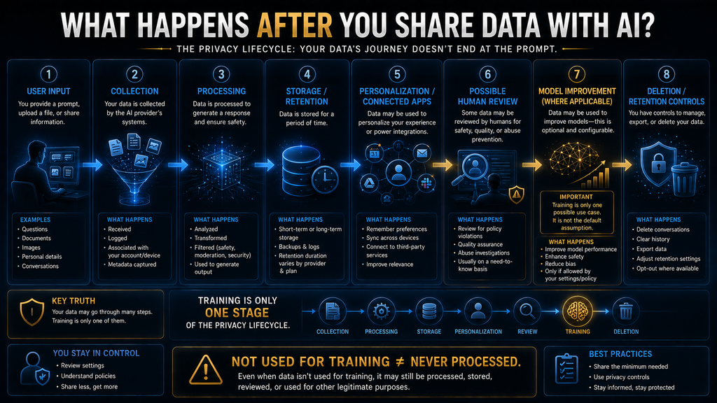 AI privacy data flow from collection and processing through storage, review, model improvement and deletion