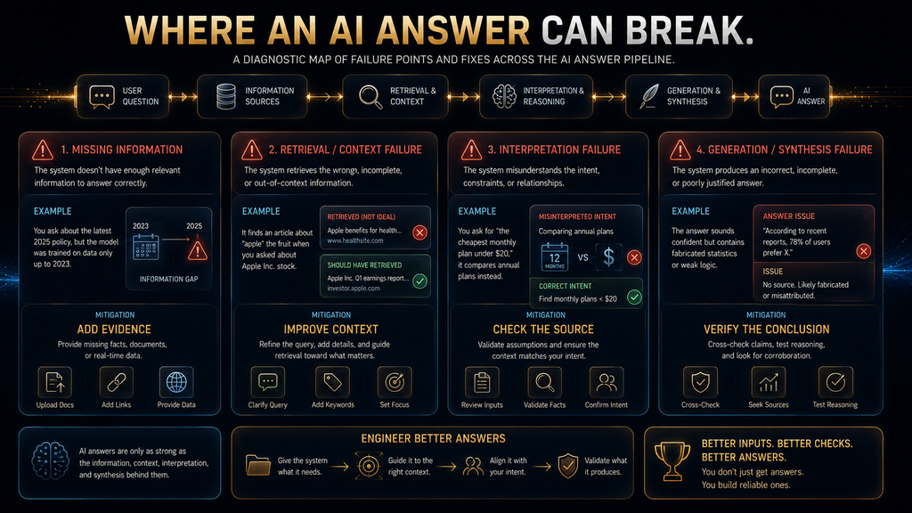 AI answer failure points across information context retrieval reasoning and generation