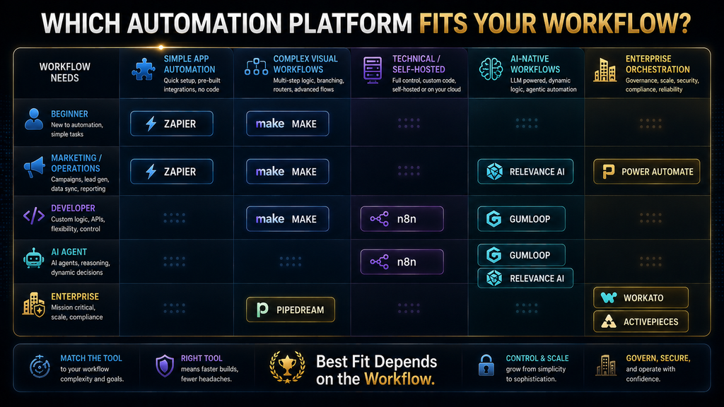 AI workflow automation tool selection matrix comparing Zapier Make n8n Power Automate Workato and AI-native platforms