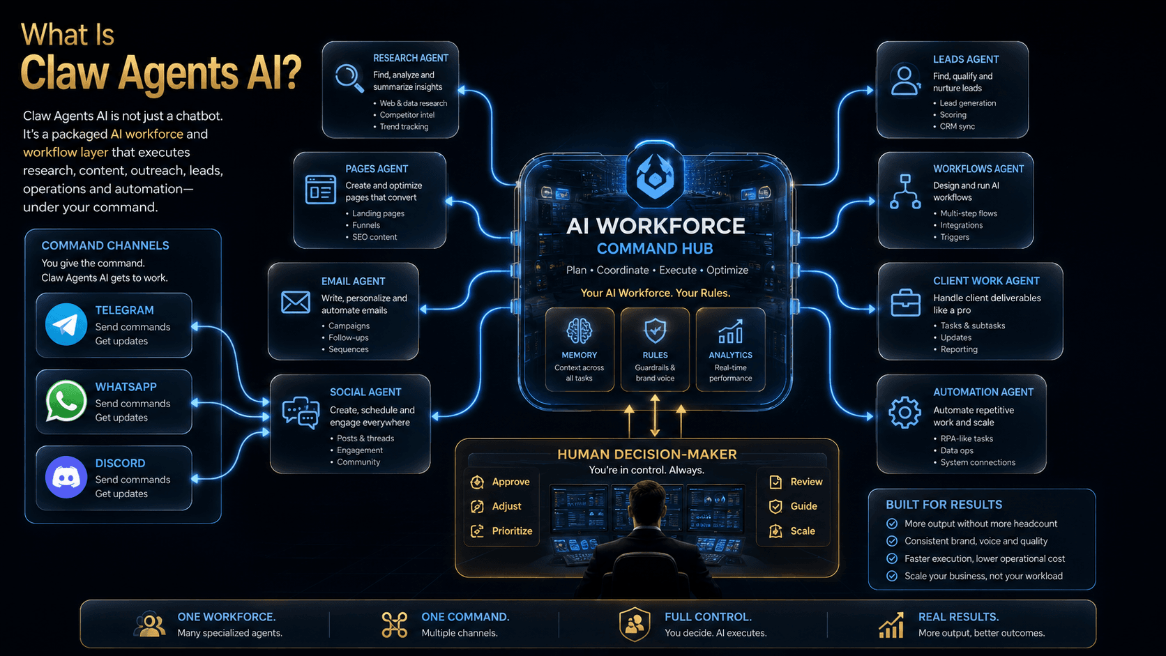 Claw Agents AI concept showing a central AI workforce connecting specialized business agents to research, content, marketing and client workflows. Claw Agents AI Review