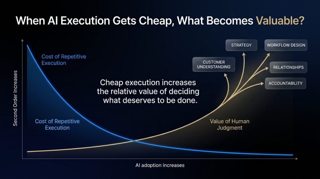 Second-order small-business AI economics showing declining cost of repetitive execution and increasing importance of strategy, customer understanding, workflow design and accountability.