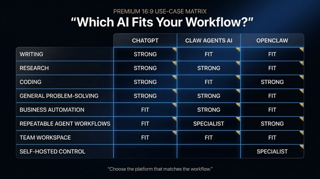 Decision matrix matching writing, coding, research, automation, business workflows and self-hosted control with ChatGPT, Claw Agents AI and OpenClaw.