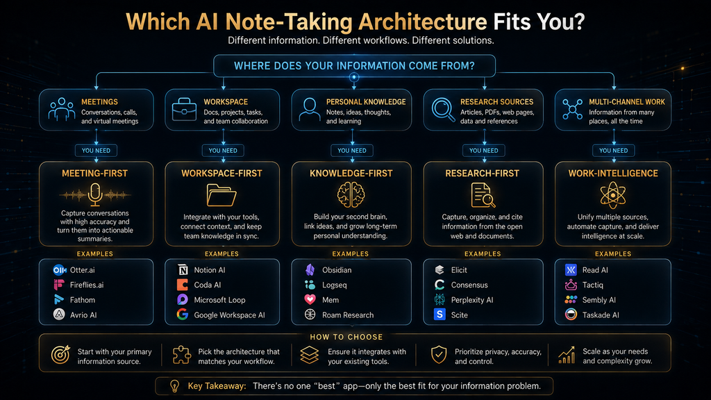 Decision framework for choosing meeting, workspace, knowledge, research or cross-channel AI note-taking tools
