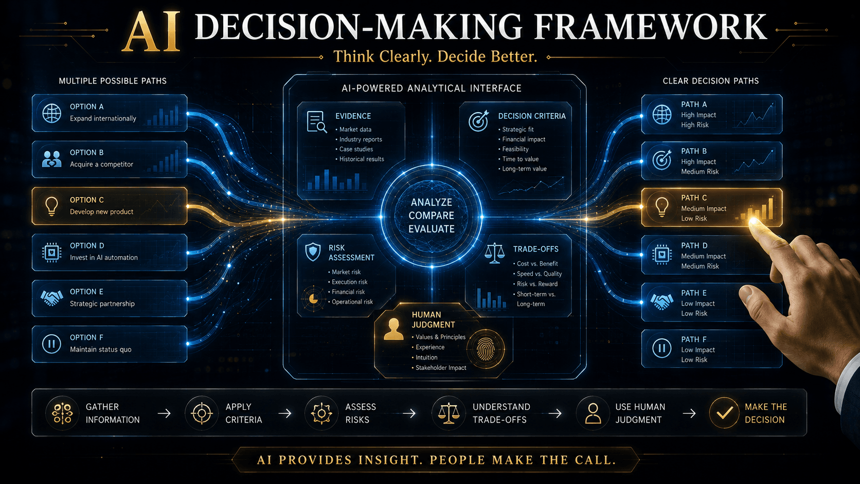 AI decision making framework for solving everyday problems