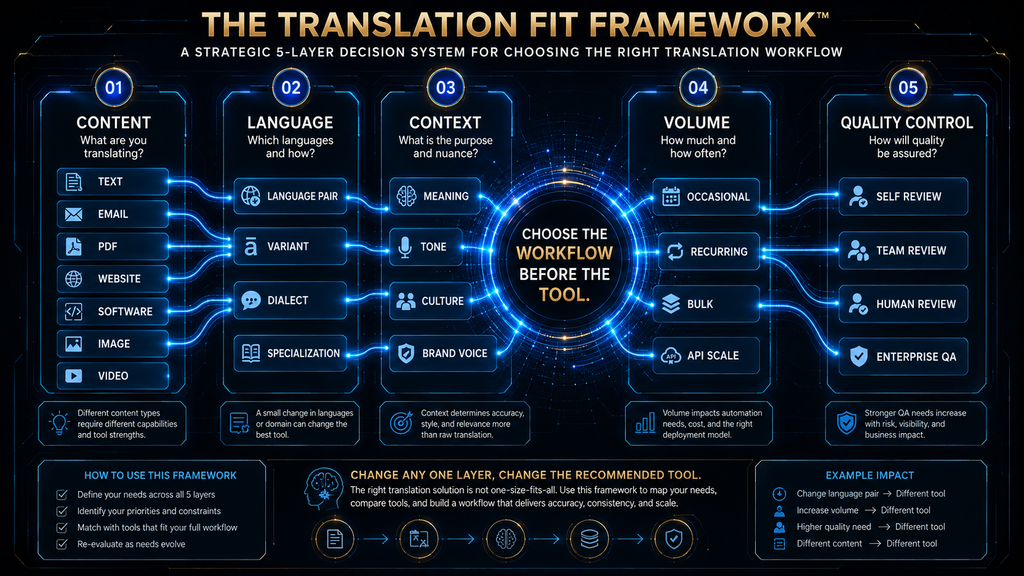AI Hustle World Translation Fit Framework showing content language context volume and quality control