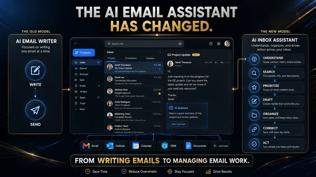 AI email assistants evolving from email writing tools into inbox management and automation systems