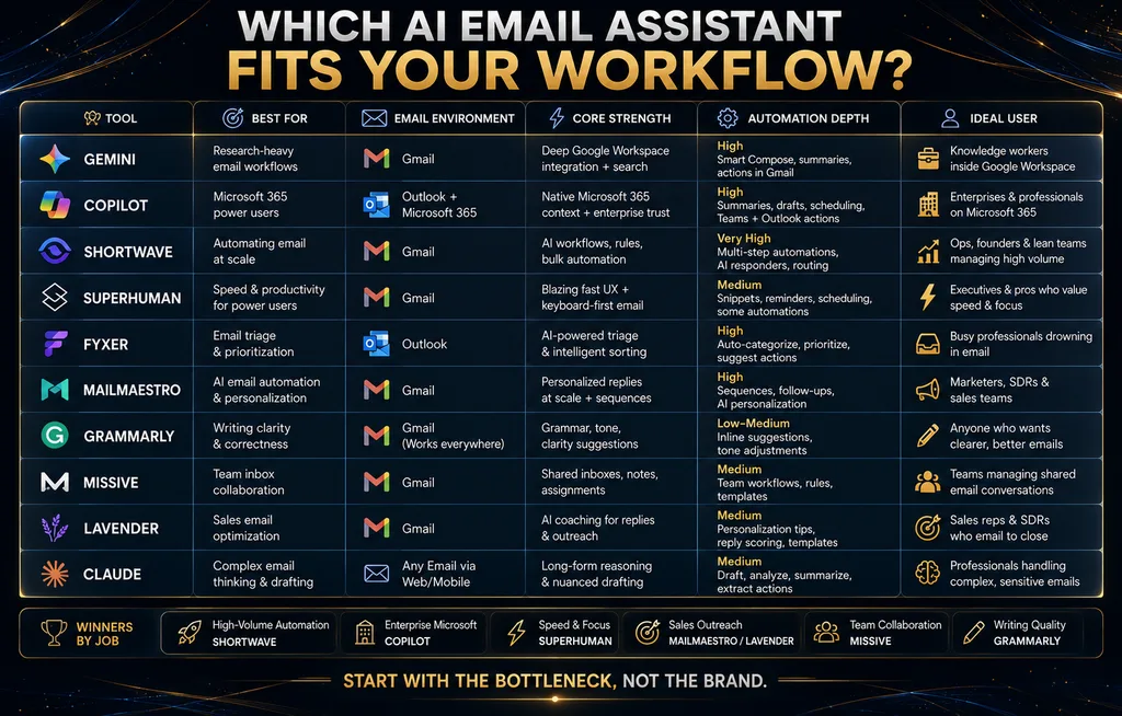 AI email assistant comparison by Gmail Outlook inbox speed automation team and sales use case