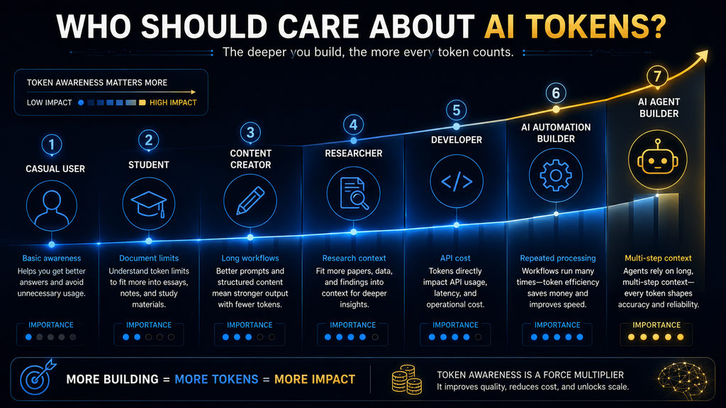 AI token importance from casual users to developers automation builders and AI agent builders