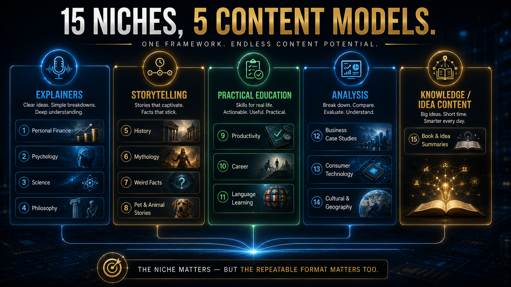 Fifteen faceless YouTube niche ideas grouped into five content models