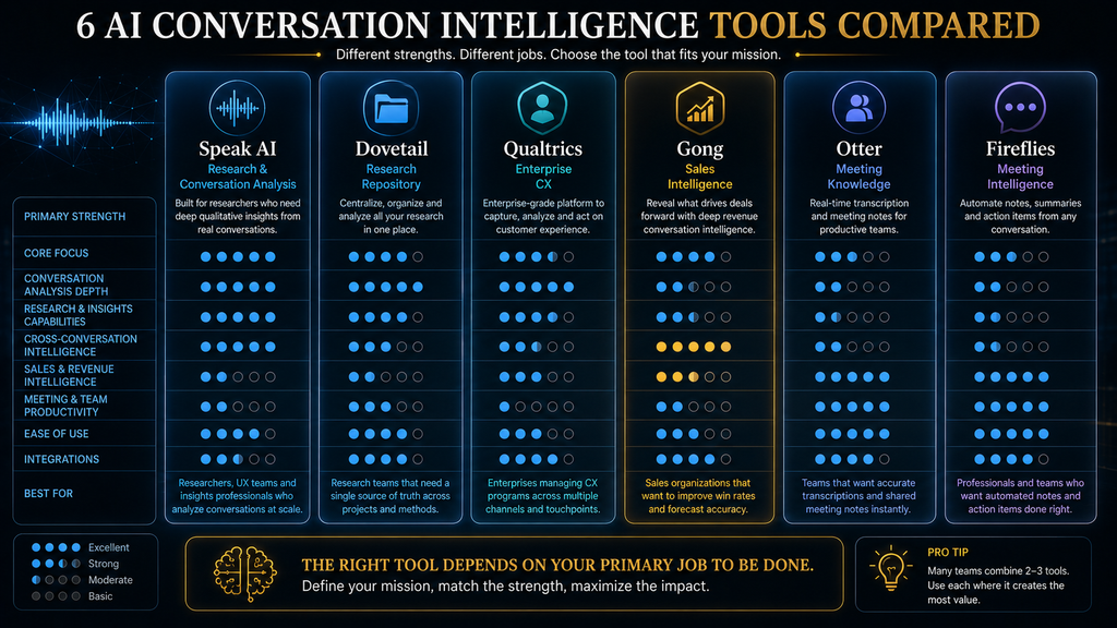 Comparison of Speak AI, Dovetail, Qualtrics, Gong, Otter, and Fireflies for different conversation intelligence use cases.