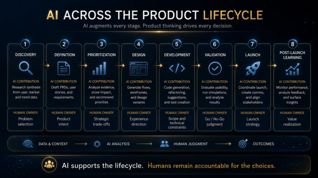 AI across the product lifecycle from discovery and prioritization to development launch and post-launch learning