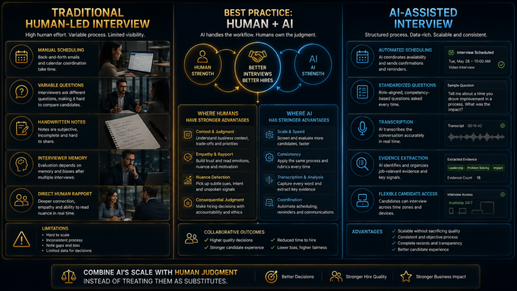 Comparison of AI-assisted and traditional interviewing showing strengths of AI and human recruiters