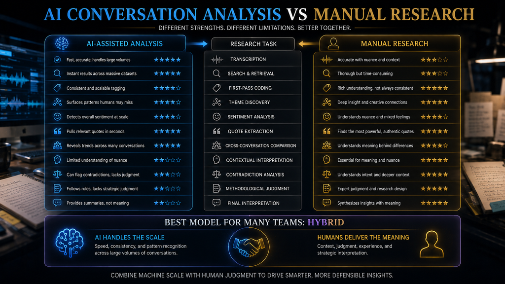 Comparison of AI-assisted and manual conversation research strengths with hybrid research as the recommended model.