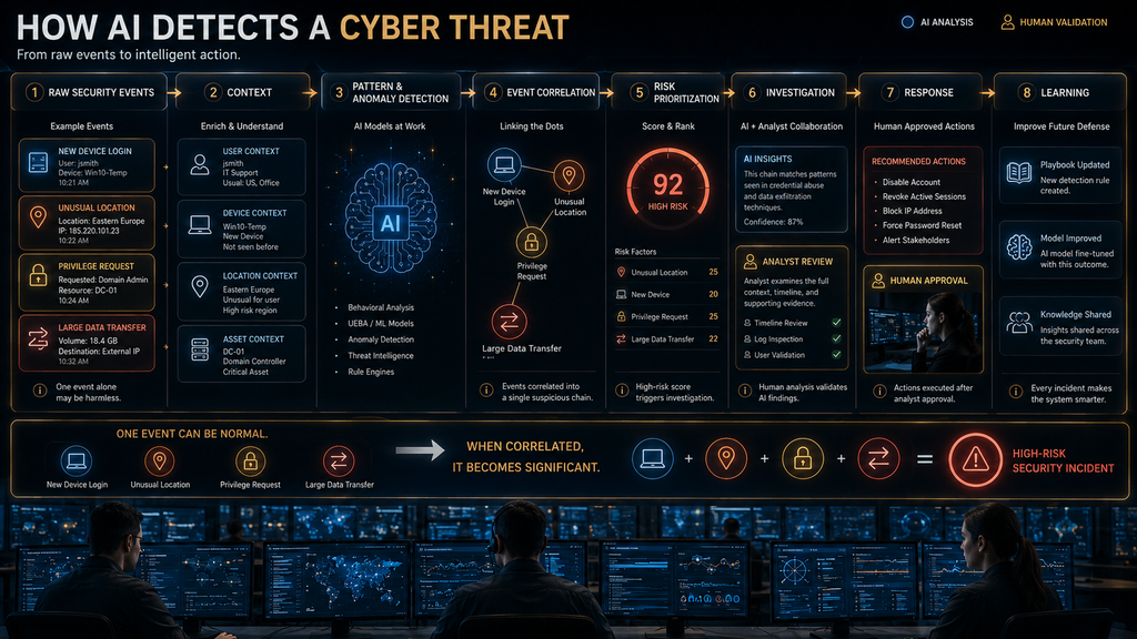 AI threat detection process connecting security events, behavioral context, anomaly detection, risk prioritization and response