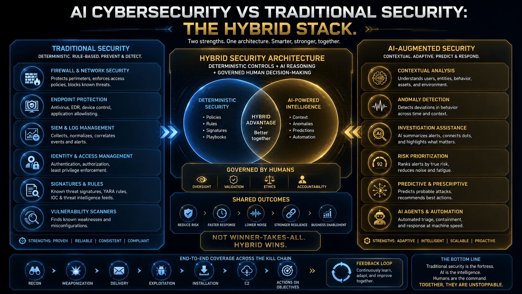 AI cybersecurity vs traditional security: a hybrid architecture with human governance